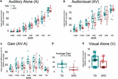 Multisensory Audiovisual Processing in Children With a Sensory Processing Disorder (II): Speech Integration Under Noisy Environmental Conditions